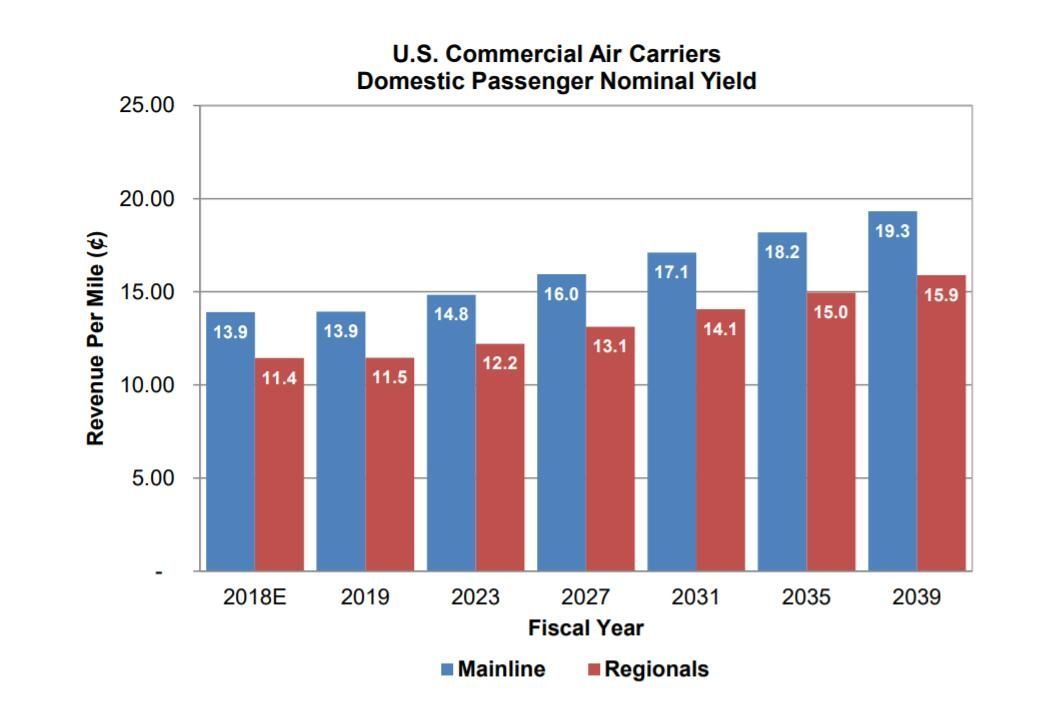 2019-2039年美國國內航線收費客英裏