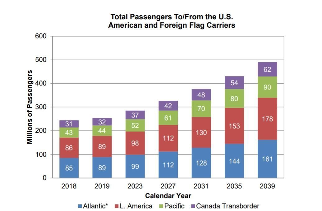 2019-2039年，美國航司旅客運輸量各地區占比