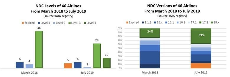 NDC現狀：下一代航空分銷是在滑行還是起飛？