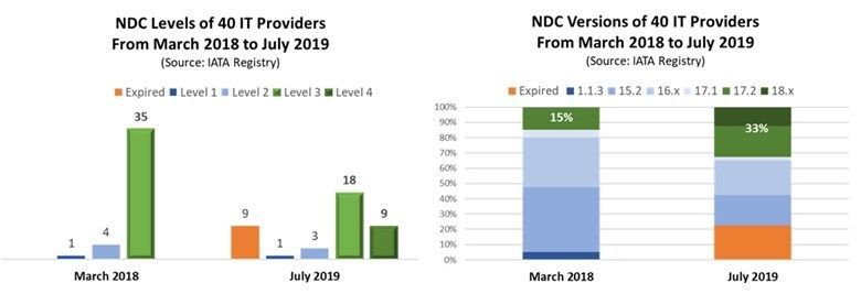 NDC現狀：下一代航空分銷是在滑行還是起飛？