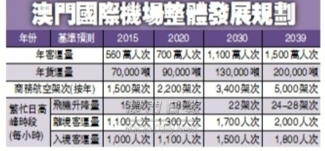 澳门国际机场整体发展规划 